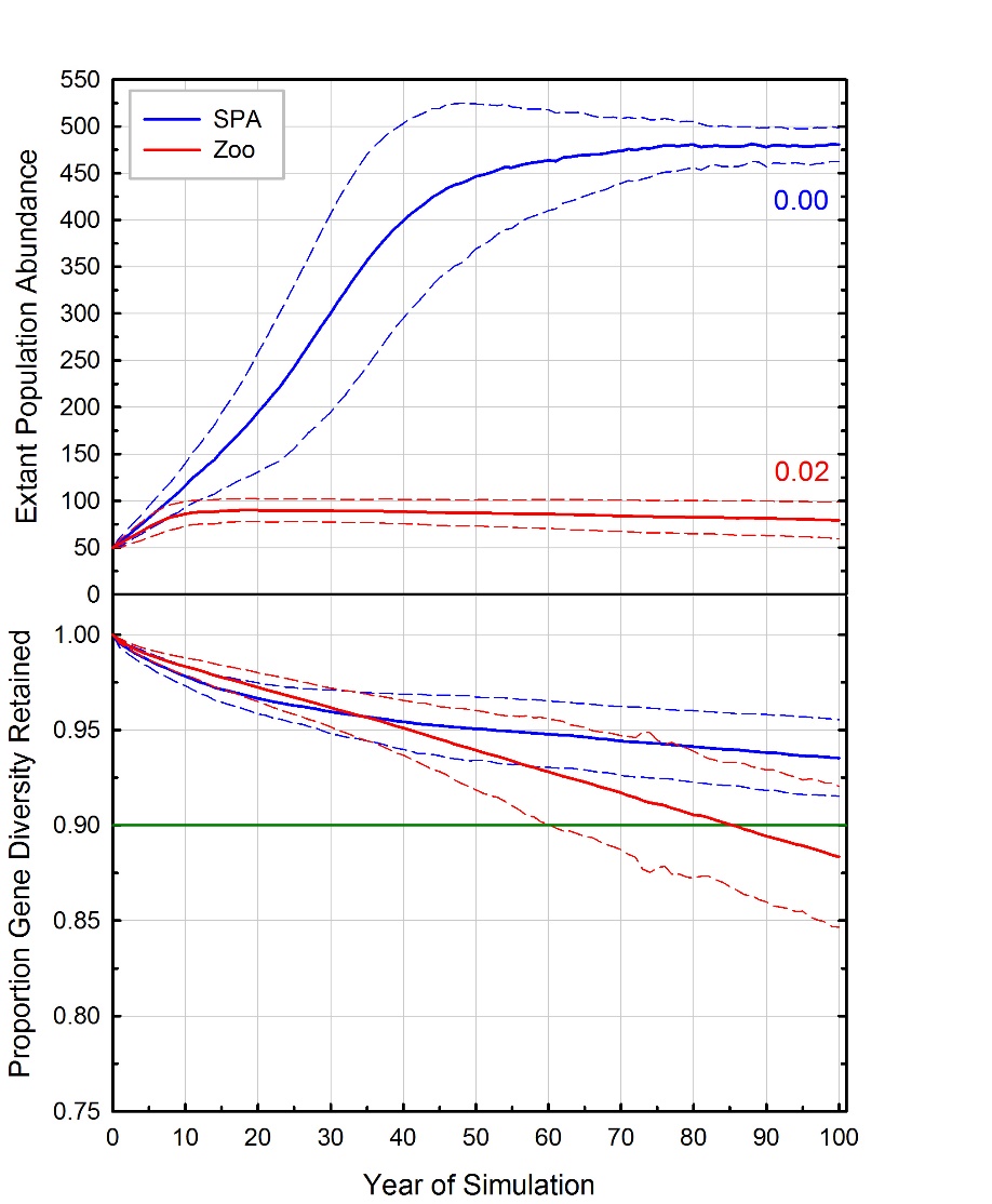 Population size and genetic diversity of SPA and zoo populations